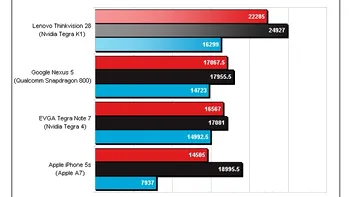 NVIDIA Tegra K1 depășește detașat alternativele de la Apple și Qualcomm