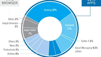 Suprinzător, Safari este cel mai popular browser pe smartphone-uri şi tablete