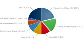 Cel mai detestat browser redevine popular: Internet Explorer 11 este salvarea