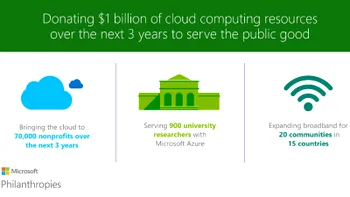 Microsoft donează echivalentul unui miliard de dolari în servicii de cloud ONG-urilor