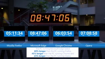 Microsoft desființează impactul ”mic” al Chrome asupra bateriei