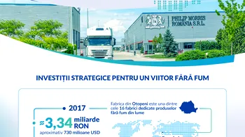 Philip Morris România: investiții strategice pentru dezvoltarea socio-economică a țării. Impactul total al companiei în economia țării este de 10,1 miliarde RON,  echivalent cu 0,63% din PIB