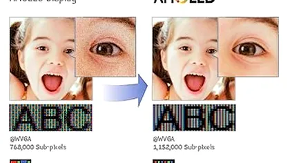 AMOLED  generatia a treia – Super AMOLED Plus cu explicatii