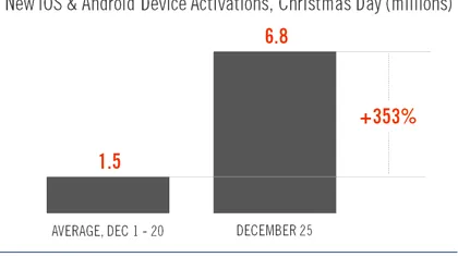 6,8 Milioane de dispozitive Android activate de Craciun
