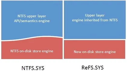 Windows 8 Server promite un nou sistem de fisiere: ReFS