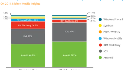 SUA: iPhone 4S da tonul la vanzari, Android ramane cel mai popular