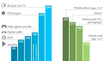 Studiu Nielsen: Ce au facut americanii in 2011?