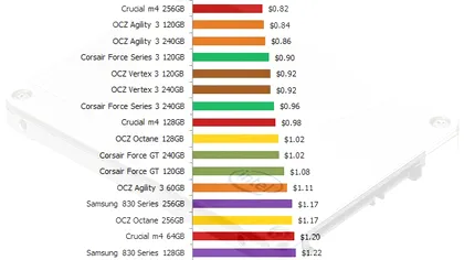 In 12 luni, SSD-urile s-au ieftinit cu 48%