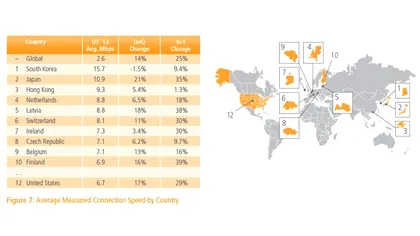 Romania nu mai e in top 10 la viteza de internet