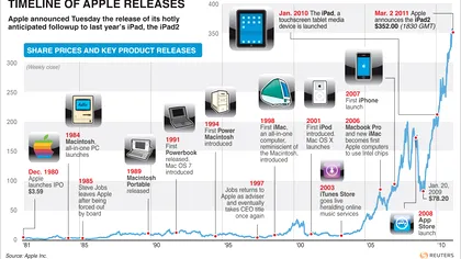 Suprematia Apple afectata de inflatie