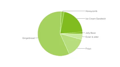 Cat de lent este sistemul de update la Android?
