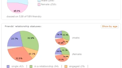 Wolfram Alpha transforma Facebook-ul in statistica