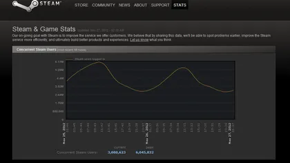 Numar record de utilizatori de Steam online
