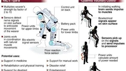 Roboti pentru persoanele cu handicap motor, in curand pe piata