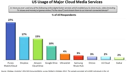 Strategy Analytics: Cum arata clasamentul serviciilor de cloud computing?