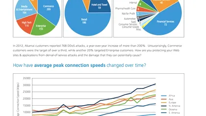 Akamai: Atacurile cibernetice DDoS s-au triplat in 2012, China e 