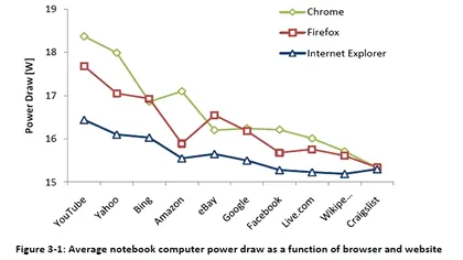 Studiu: Internet Explorer consuma cele mai putine resurse