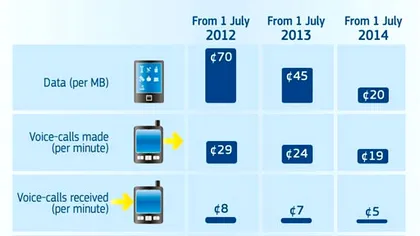 Au scazut brusc tarifele la roaming in Uniunea Europeana