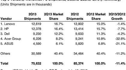 IDC reconfirma vanzarile din ce in ce mai slabe de PC-uri