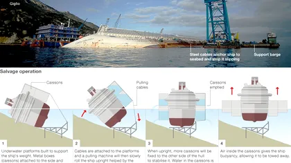Nava Costa Concordia este ridicata din apa in time lapse [VIDEO]
