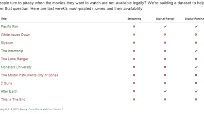 PiracyData.org: De ce piratam filme, de fapt?