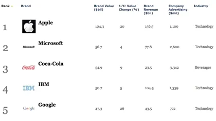 Topul Forbes: Apple continuă să fie cel mai valoros brand