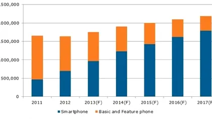 Studiu: În câţiva ani, vom avea aproape toţi un smartphone