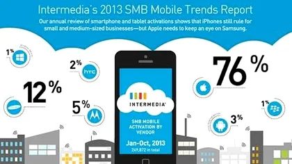 iPhone şi iPad strivesc concurenţa, pe business