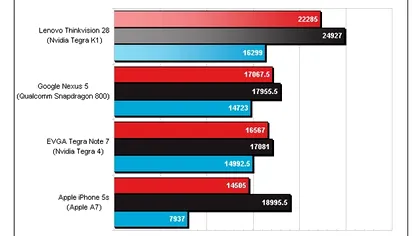 NVIDIA Tegra K1 depășește detașat alternativele de la Apple și Qualcomm