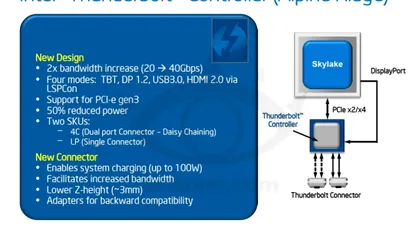 A 3-a generație de Thunderbolt vine cu specificații complete de la Intel 