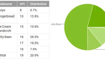 Ultimele cifre pentru fragmentarea Android: KitKat crește, dar vechile versiuni sunt populare