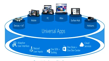 Cum creezi o aplicație pentru Windows 10 fără programare