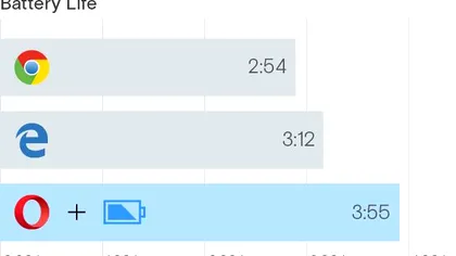Ne-am lămurit: Opera este browserul care consumă cel mai puțin