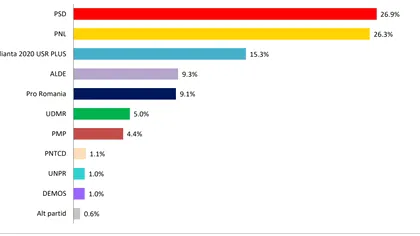 Alegeri europarlamentare: PSD scade vertiginos și e la un pas să piardă primul loc