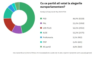 Exit-poll, ora 16.00. Cum stau în clasamente PSD, PNL și USR Plus