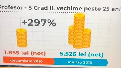 Dispută pe salarii între profesori și PSD. Cum sugerează sindicatele că ministrul Muncii trăiește pe altă planetă