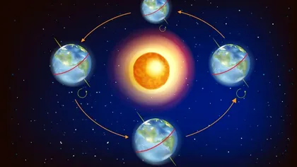 Care este diferența între echinocțiu și solstițiu. Detalii din astronomie și cele 4 faze ale mișcării aparente a soarelui