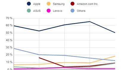 IDC ne spune cu precizie cine mai vinde tablete la nivel global