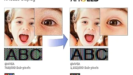 AMOLED  generatia a treia – Super AMOLED Plus cu explicatii