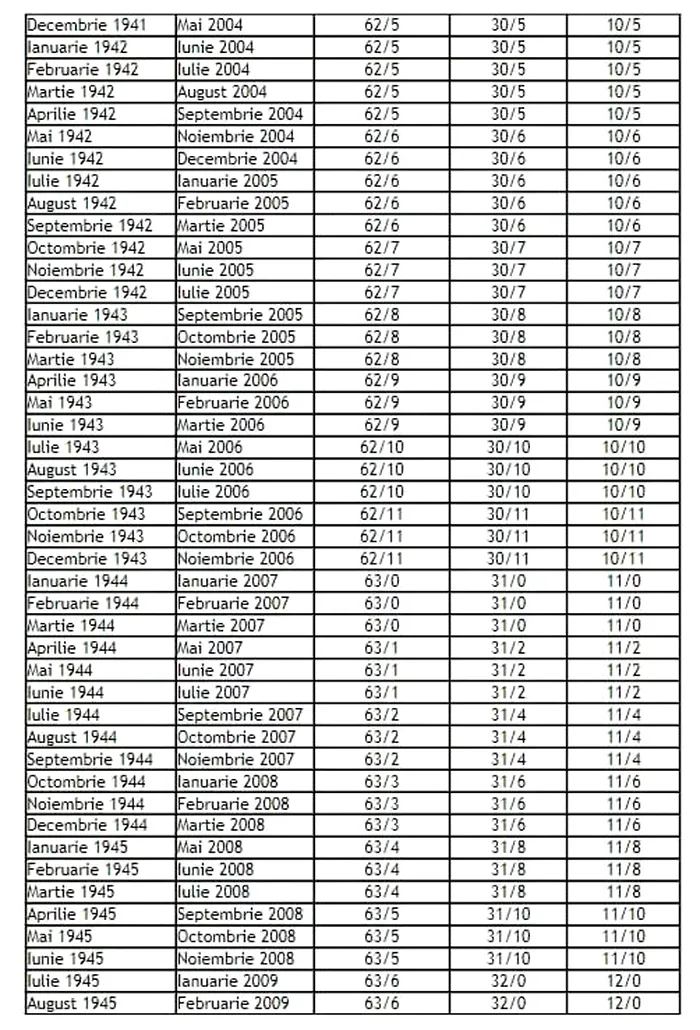 Tabel Noile varste standard de pensionare pentru femei si barbati, potrivit noii Legi a Pensiilor 8