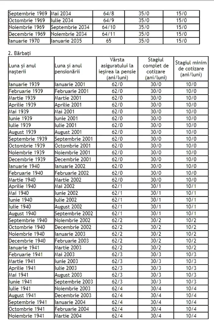 Tabel Noile varste standard de pensionare pentru femei si barbati, potrivit noii Legi a Pensiilor 7