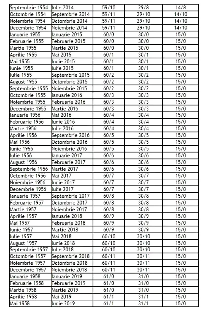 Tabel Noile varste standard de pensionare pentru femei si barbati, potrivit noii Legi a Pensiilor 3