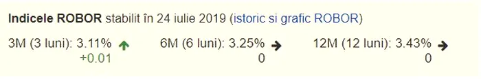 Indice ROBOR, indicat de către Banca Națională a României