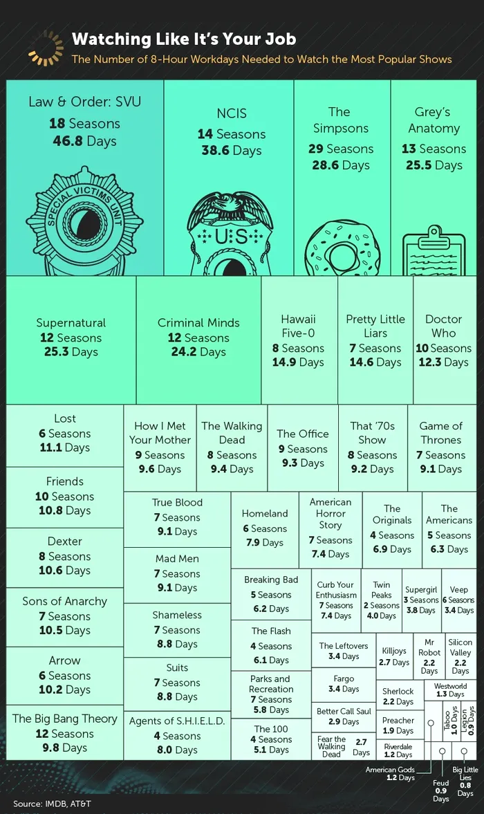 Cat timp consuma seriale Netflix HBO Amazon