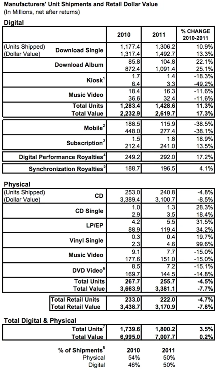 riaa-2011-record-shipments