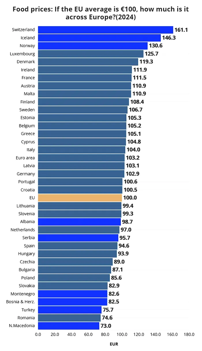 Preturi eurostat alimente UE