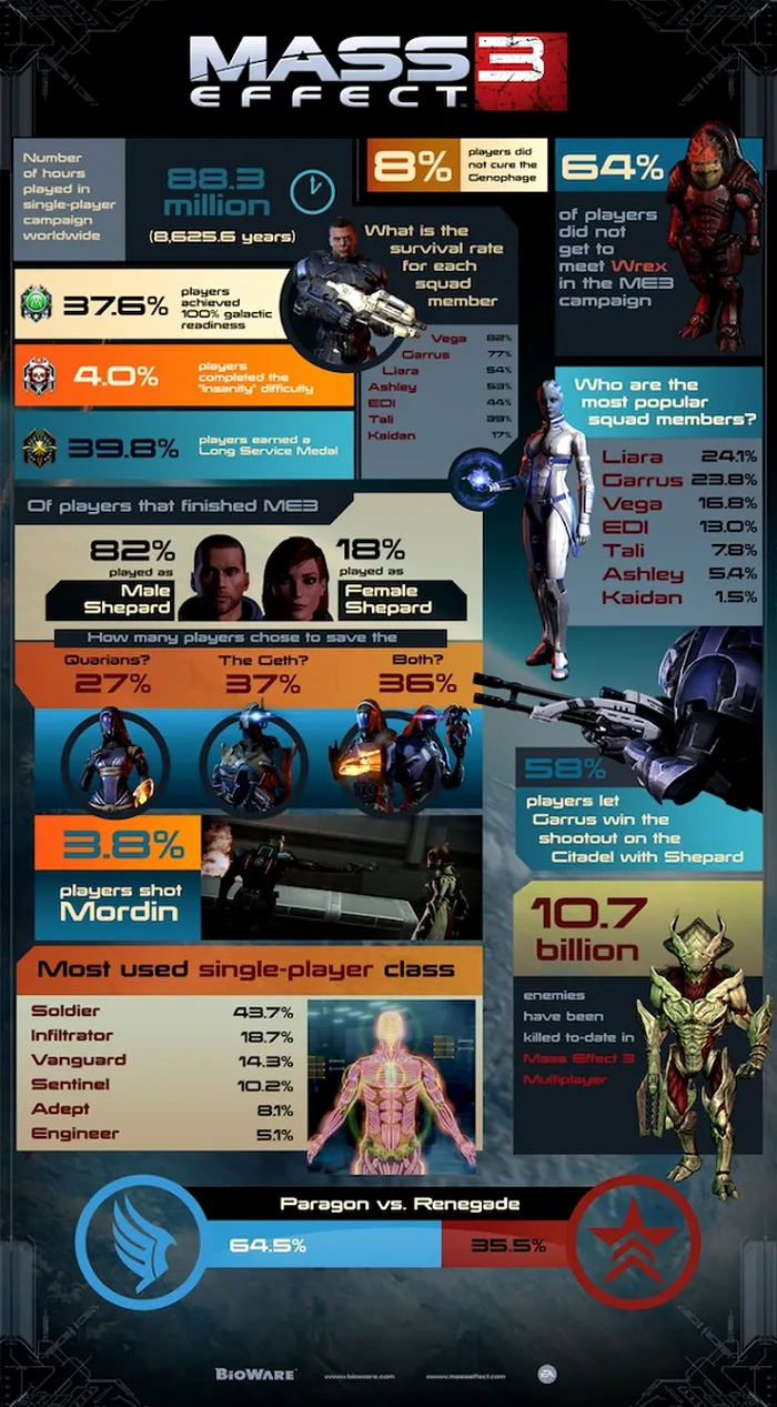 Mass Effect 3 infografic