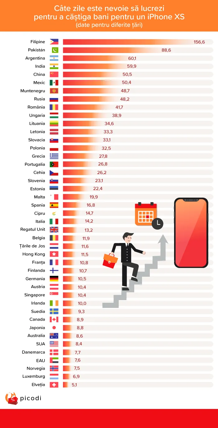zile muncite iPhone Xs Romania