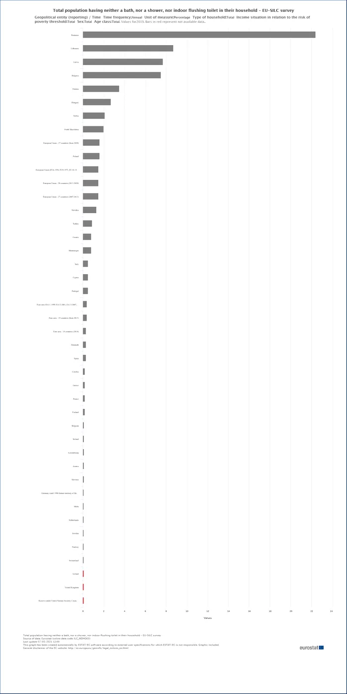 studiu eurostat toaleta in curte