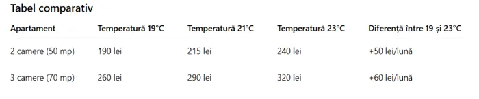 Tabel estimativ pentru consumul de gaze